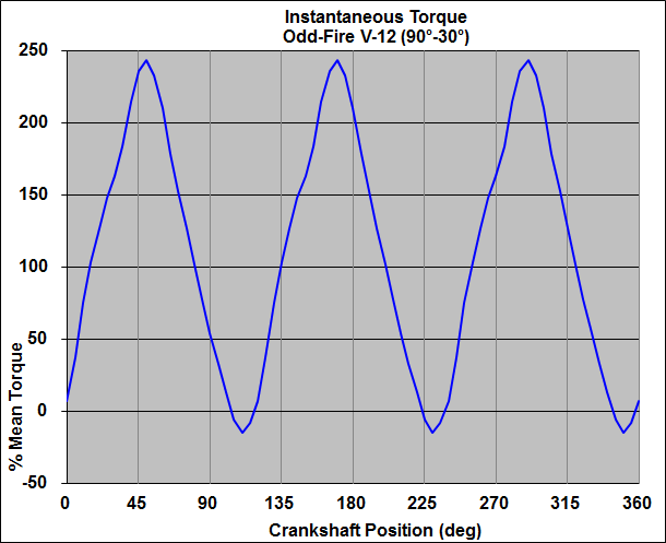 Twelve-Cylinder Odd-Fire Instantaneous Torque Characteristic